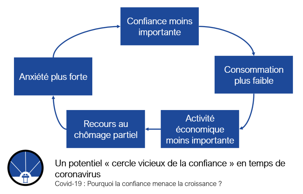 Le cercle vicieux de la confiance en temps de coronavirus