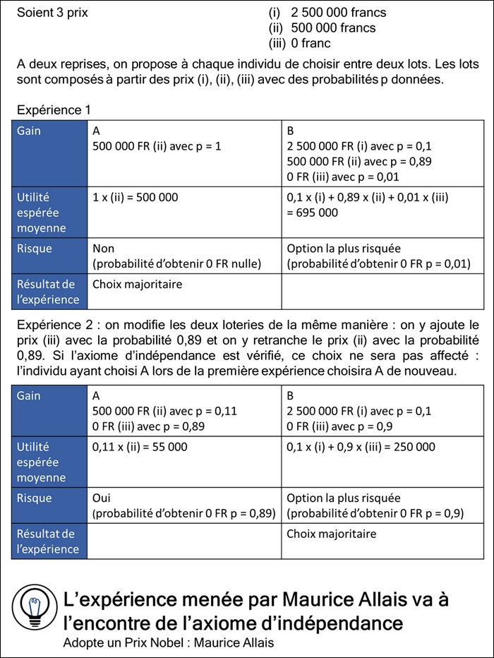 L'expérience menée par Maurice Allais va à l'encontre de l'axiome d'indépendance.